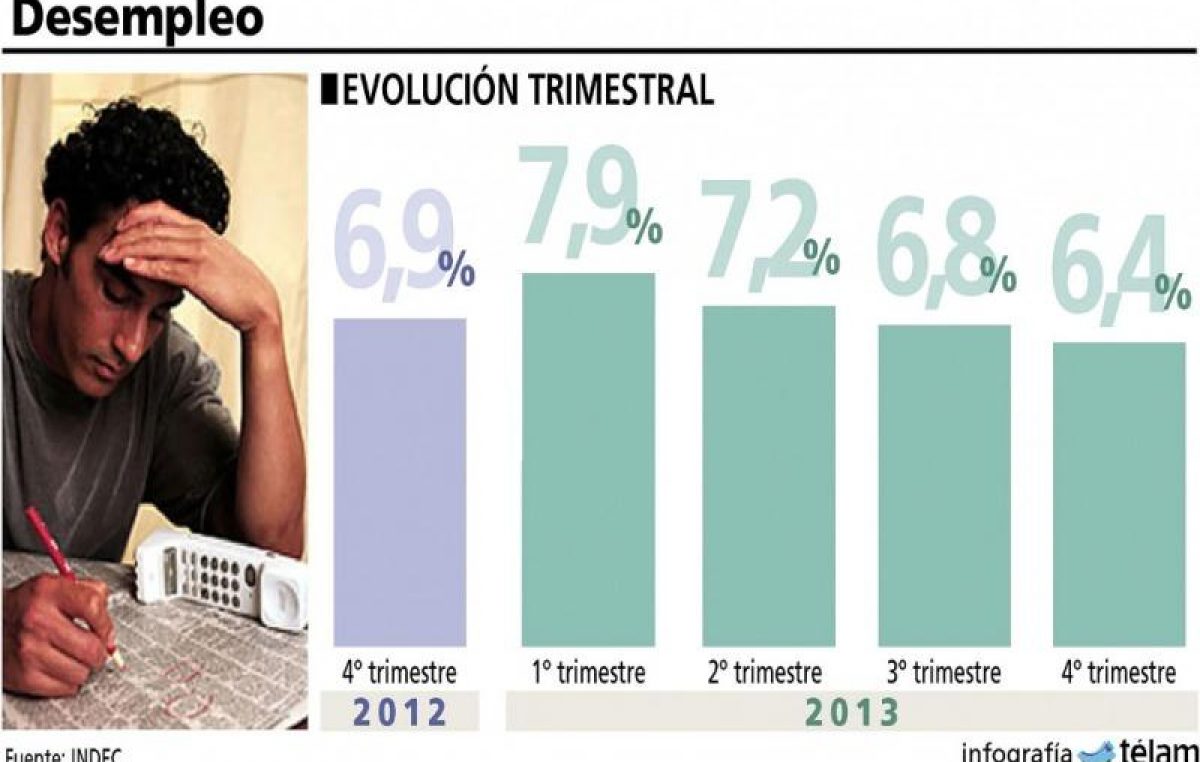 La desocupación fue 6,4% en 2013: el nivel más bajo en 3 décadas