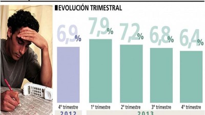 La desocupación fue 6,4% en 2013: el nivel más bajo en 3 décadas