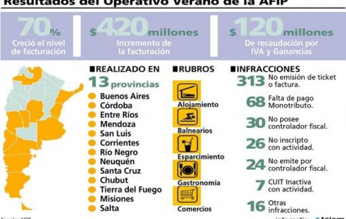 La facturación en los principales centros turísticos creció hasta un 70% respecto a 2013