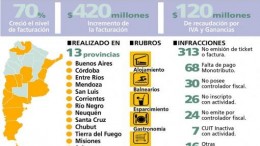 La facturación en los principales centros turísticos creció hasta un 70% respecto a 2013