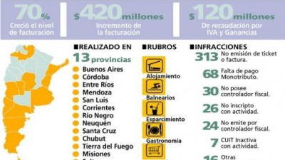 La facturación en los principales centros turísticos creció hasta un 70% respecto a 2013