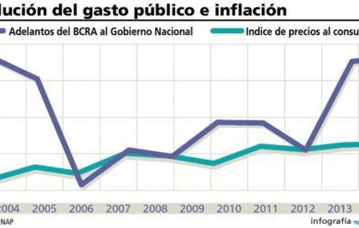 Economistas aseguran que el aumento del gasto público no es generador de inflación