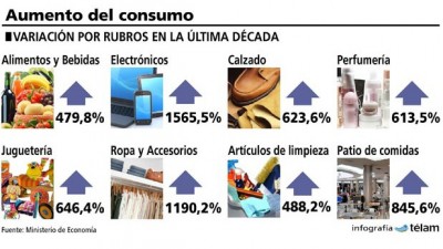 El consumo se duplicó en la última década