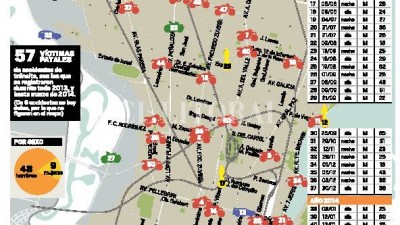 Santa Fe: Seis de cada diez muertos en accidentes iban en moto