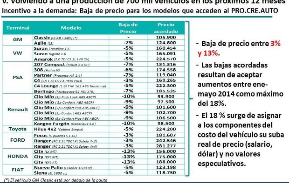 El Gobierno anunció una línea de créditos blandos para la compra de autos