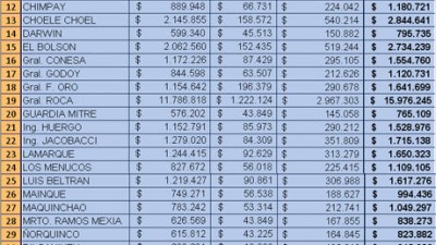 Río Negro: Transfieren a municipios 130 millones, entre Fondo Sojero y coparticipación