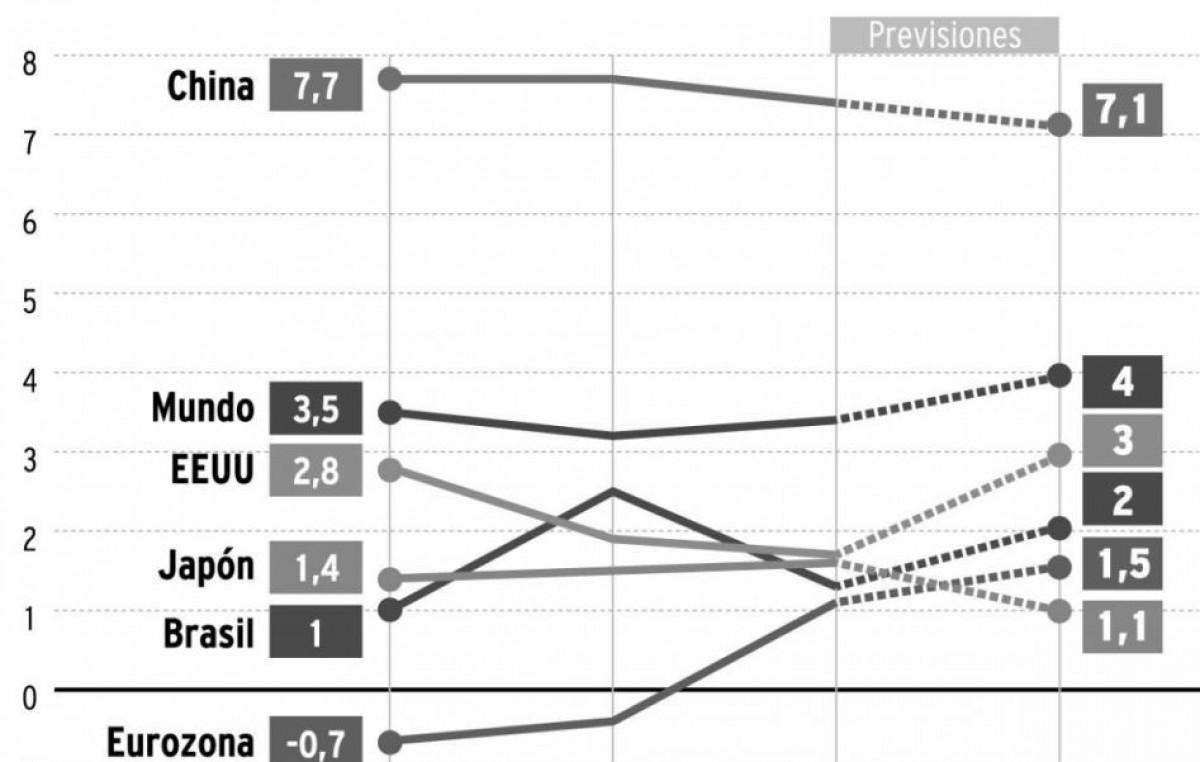Según el FMI, el mundo crecerá este año menos de lo previsto