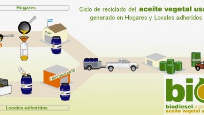 Buenos Aires: Más de 3 millones de litros de aceite comestible se transformaron en biodiesel