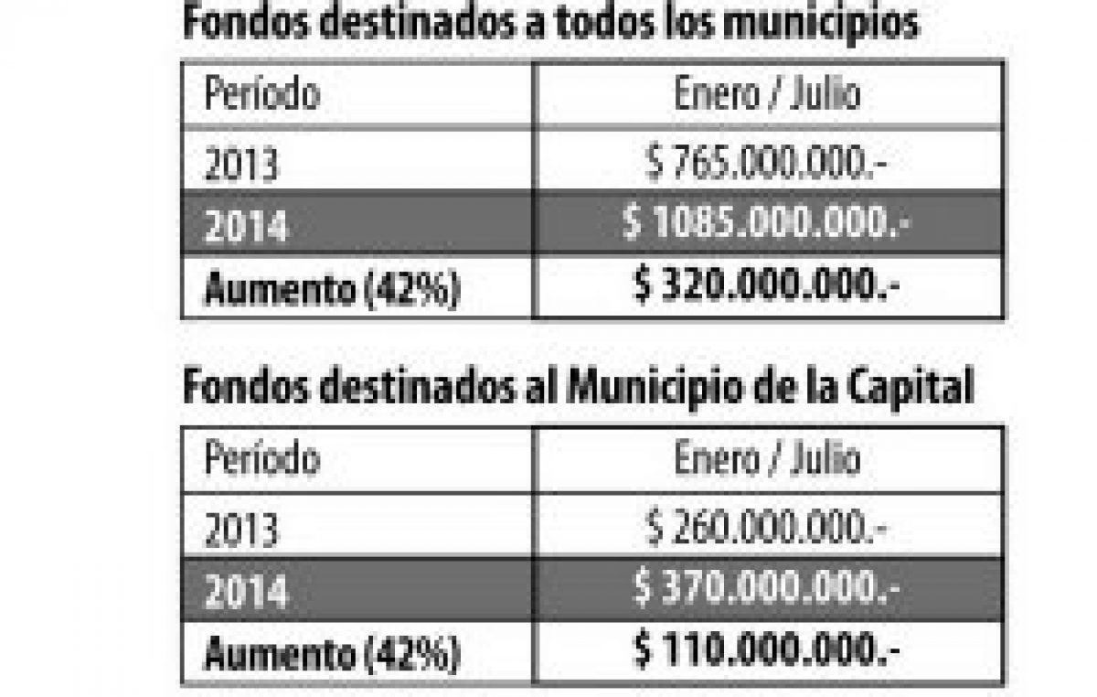 La coparticipación a los Municipios Correntinos aumentó un 42% de enero a julio