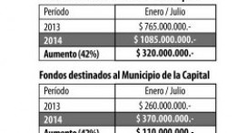 La coparticipación a los Municipios Correntinos aumentó un 42% de enero a julio