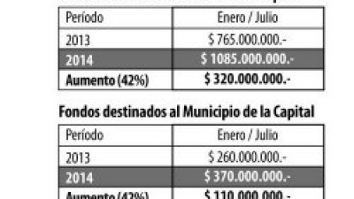 La coparticipación a los Municipios Correntinos aumentó un 42% de enero a julio