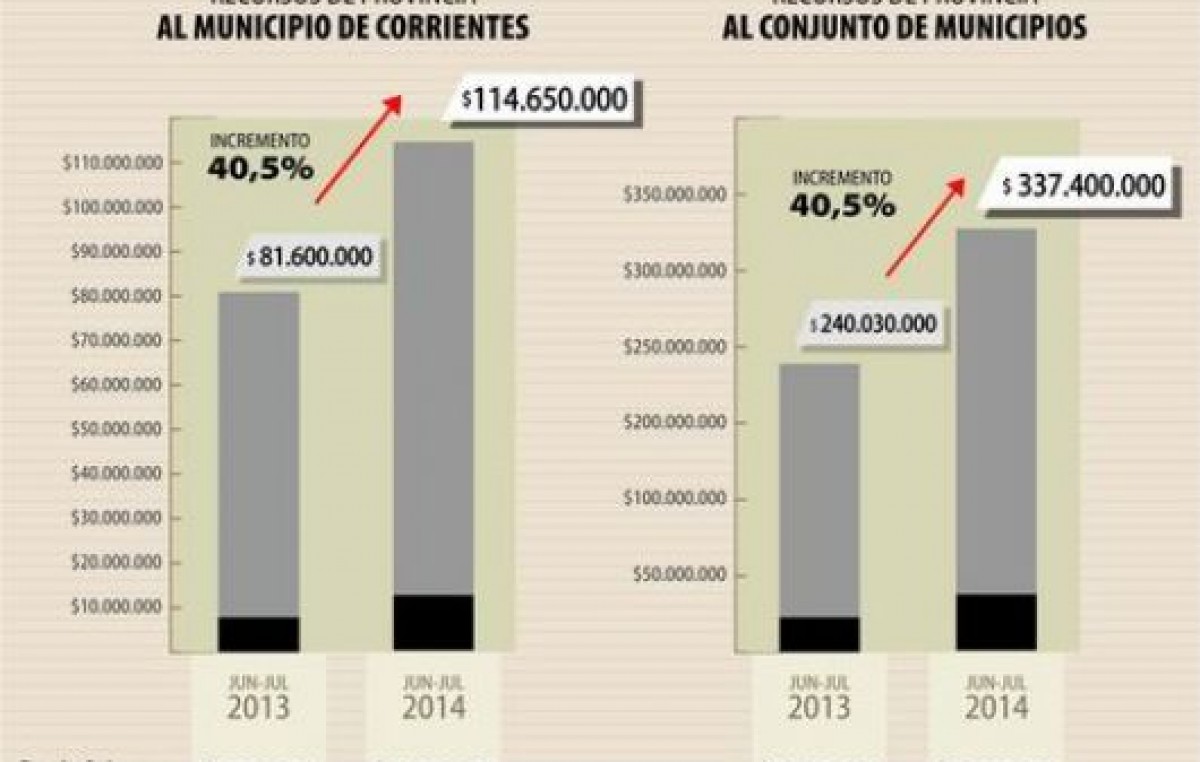 Corrientes: Sólo en junio y julio, la Provincia envió $115 millones a la Capital
