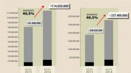 Corrientes: Sólo en junio y julio, la Provincia envió $115 millones a la Capital