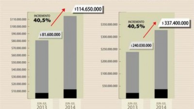 Corrientes: Sólo en junio y julio, la Provincia envió $115 millones a la Capital