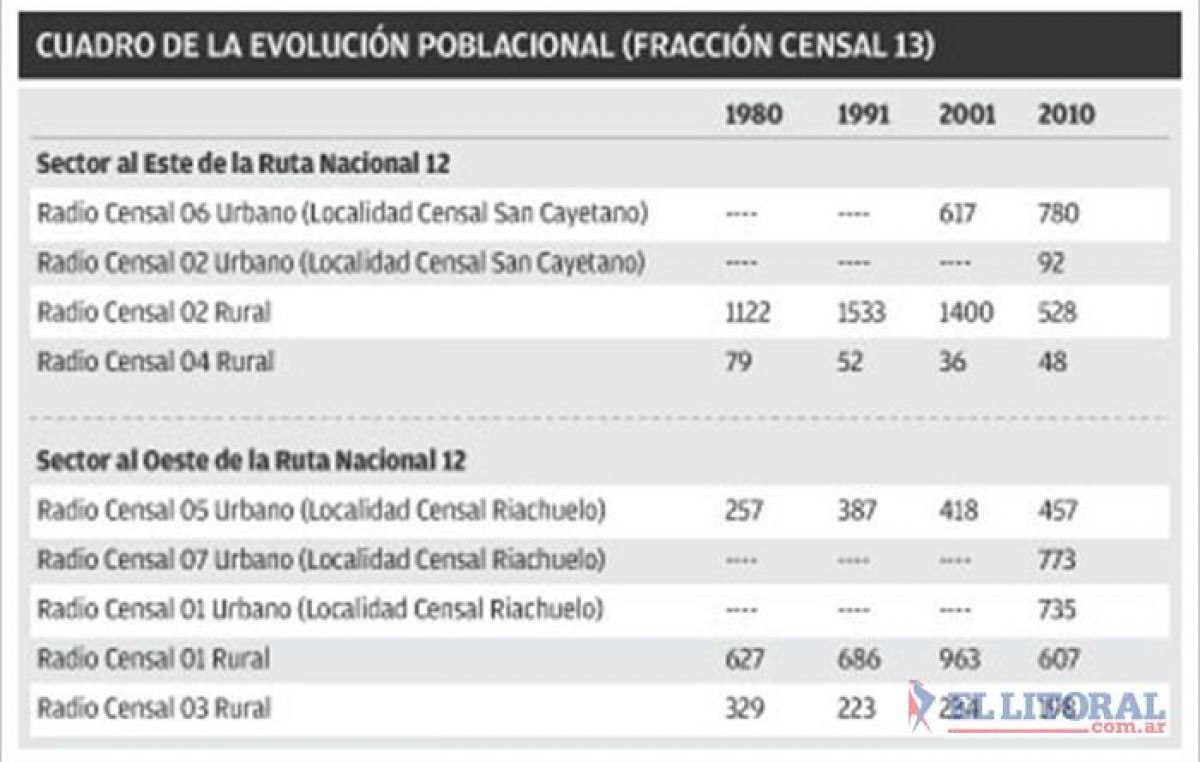 Nuevos aportes en favor de la municipalización de San Cayetano (Corrientes)