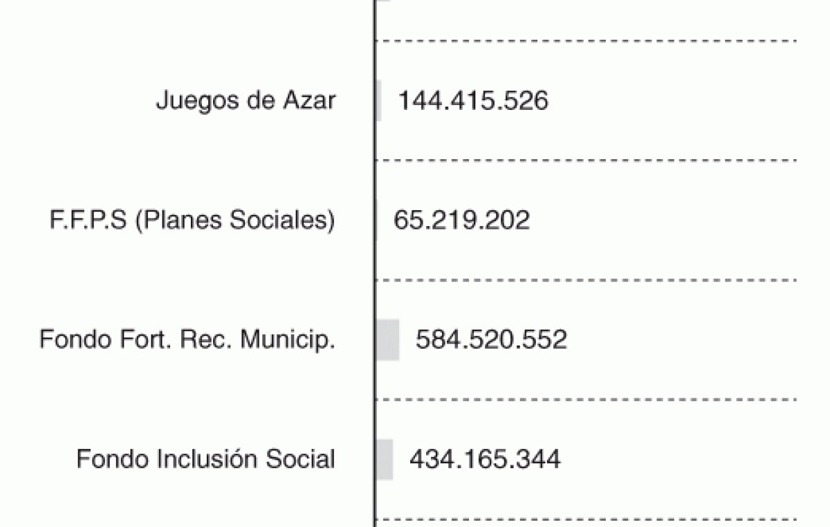 El 50% de los distritos Bonaerenses, con menos coparticipación