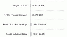 El 50% de los distritos Bonaerenses, con menos coparticipación