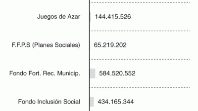 El 50% de los distritos Bonaerenses, con menos coparticipación