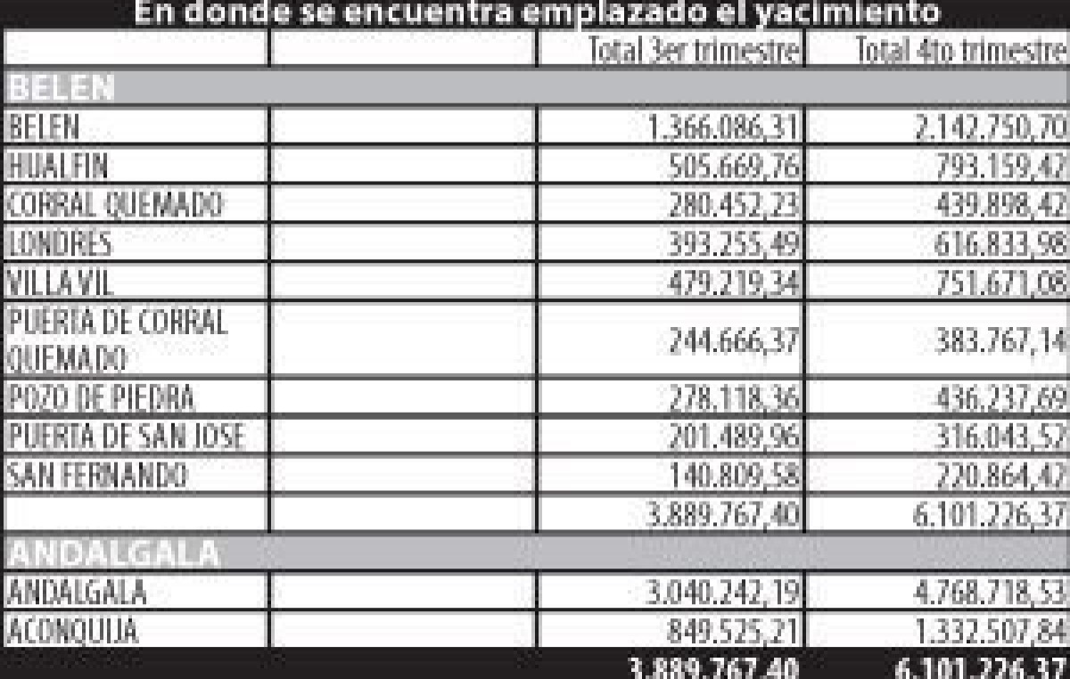 Catamarca: Incremento en la distribución de las regalías mineras a los municipios