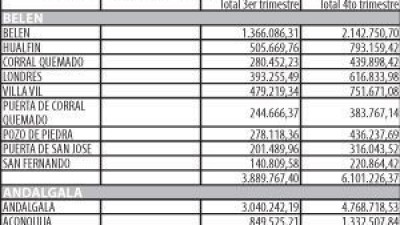Catamarca: Incremento en la distribución de las regalías mineras a los municipios