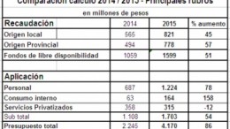 Quilmes: Aumento de tasas y mil nuevos cargos, novedades del Presupuesto 2015