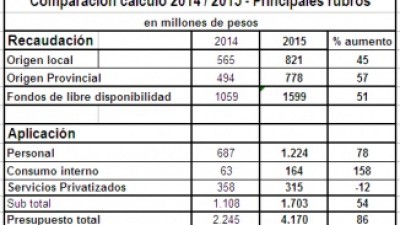 Quilmes: Aumento de tasas y mil nuevos cargos, novedades del Presupuesto 2015