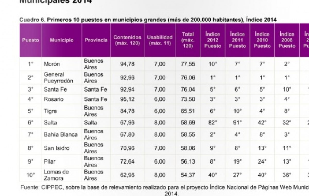 Estudio privado resalta la falta de transparencia e interacción de las webs municipales