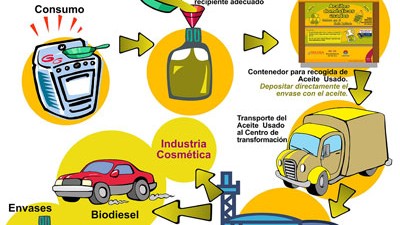 La Municipalidad de Salta avanza en el reciclado de aceites vegetales usados