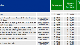 2015 con aumentos: Suben los peajes en Buenos Aires entre 25 y 50%