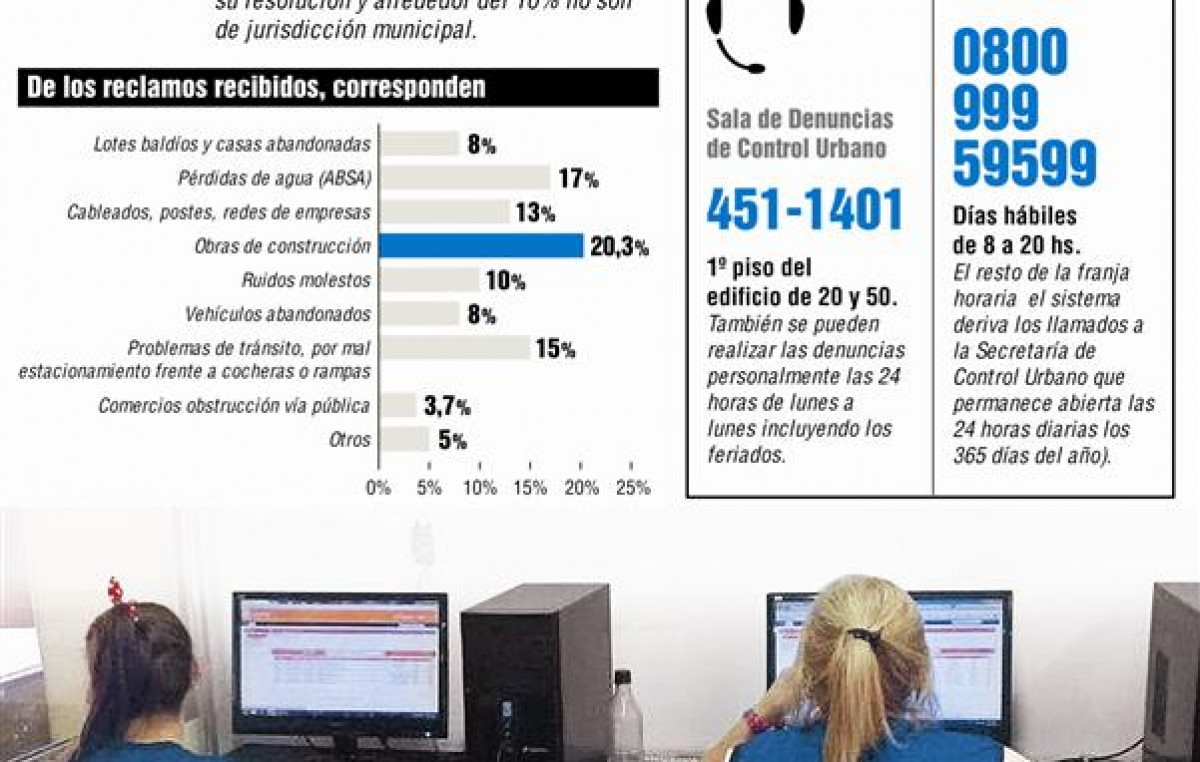“Planteos urbanos”: un ranking de los reclamos más frecuentes en La Plata