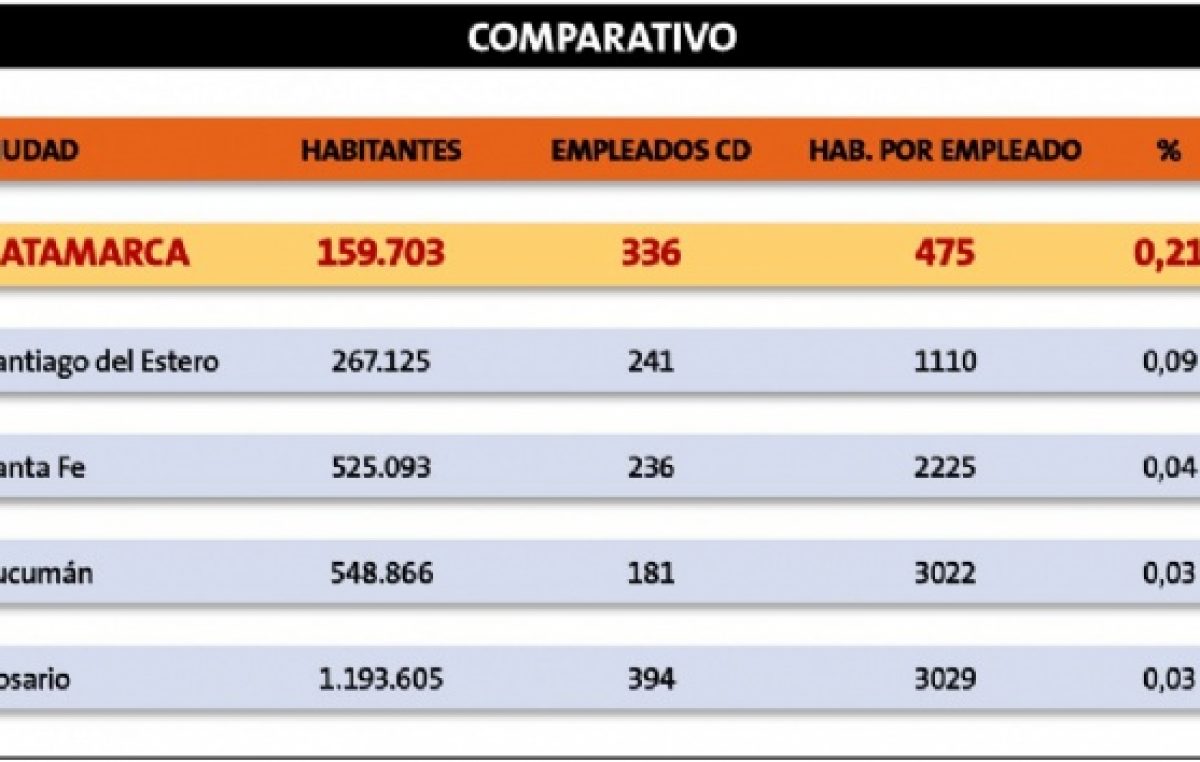 En Catamarca hay un agente del CD cada 475 habitantes