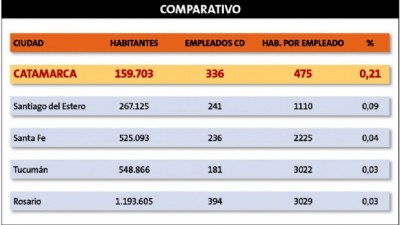 En Catamarca hay un agente del CD cada 475 habitantes