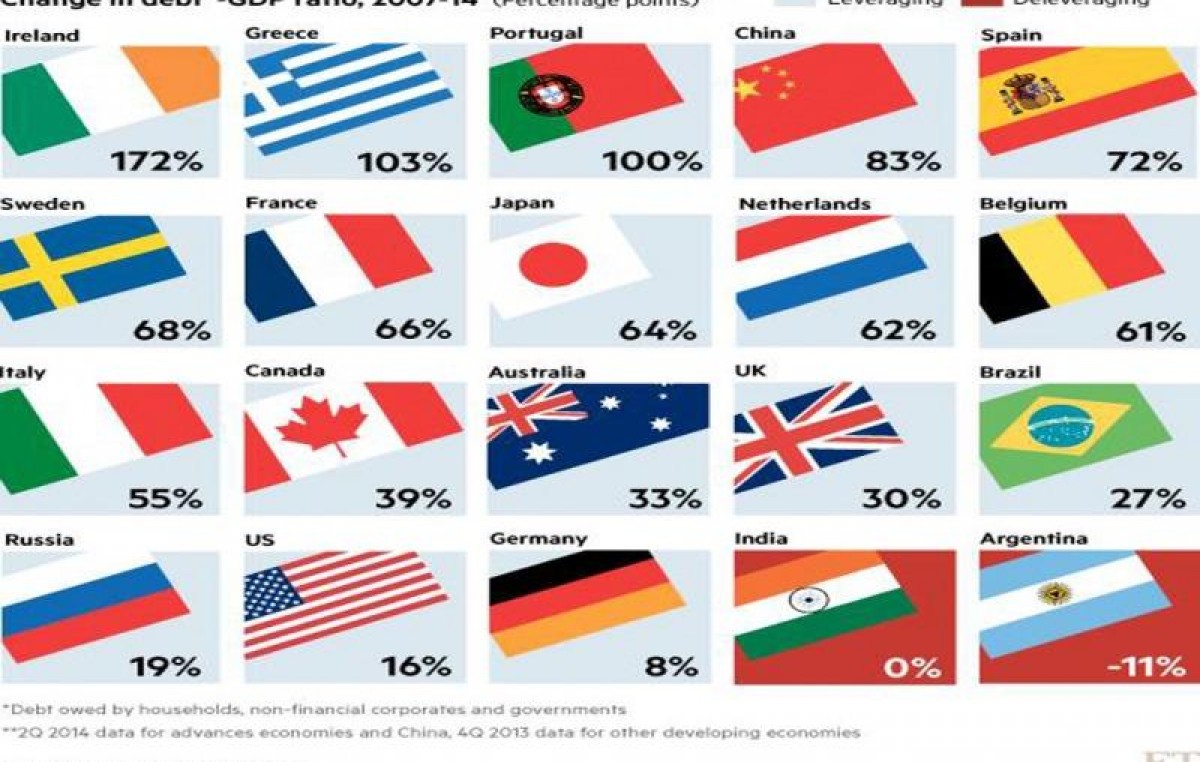 Argentina es uno de los pocos países del mundo que redujo su deuda en relación al PBI