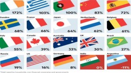 Argentina es uno de los pocos países del mundo que redujo su deuda en relación al PBI