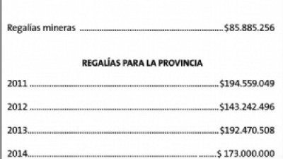 En Catamarca mejoró el ingreso por el Fondo Sojero y disminuyó el de regalías