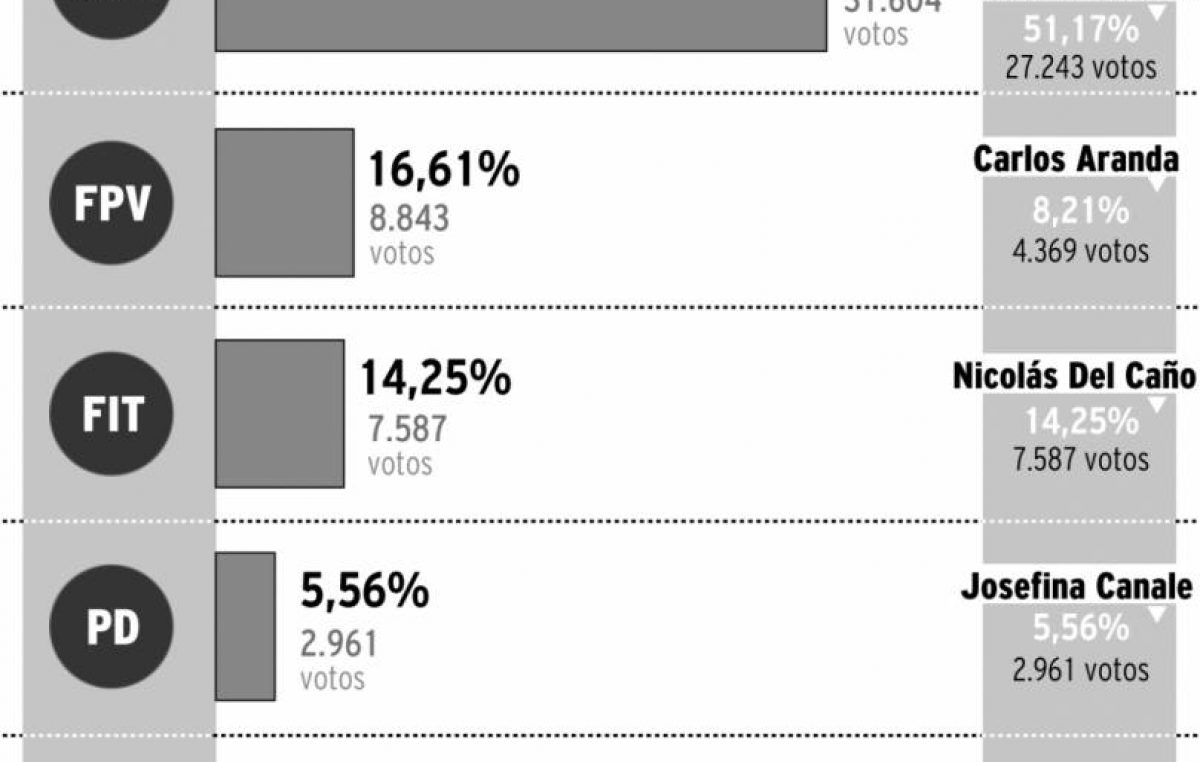 Elecciones primarias en la Ciudad de Mendoza