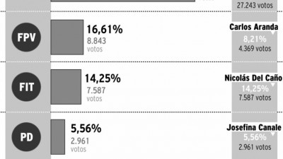 Elecciones primarias en la Ciudad de Mendoza