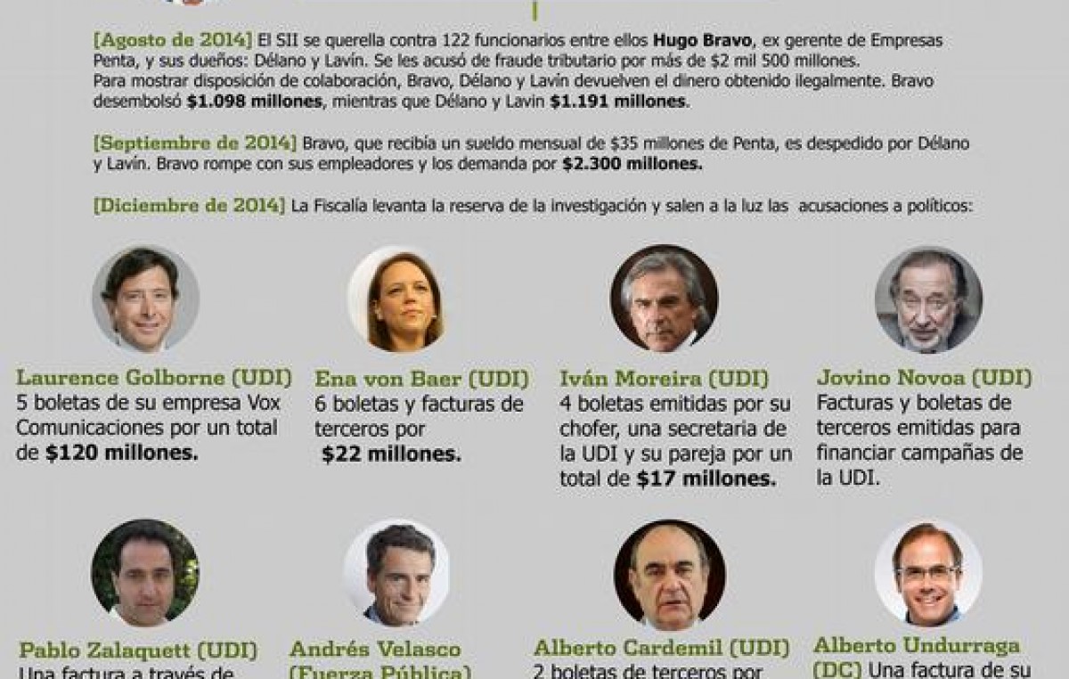 Escándalo en Chile al destaparse caso de corrupción entre empresarios y políticos