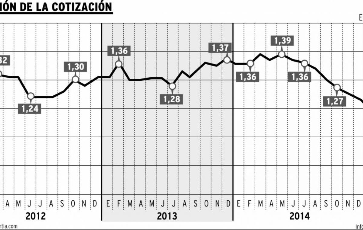 El euro cae a su nivel más bajo con respecto al dólar en 11 años