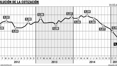El euro cae a su nivel más bajo con respecto al dólar en 11 años