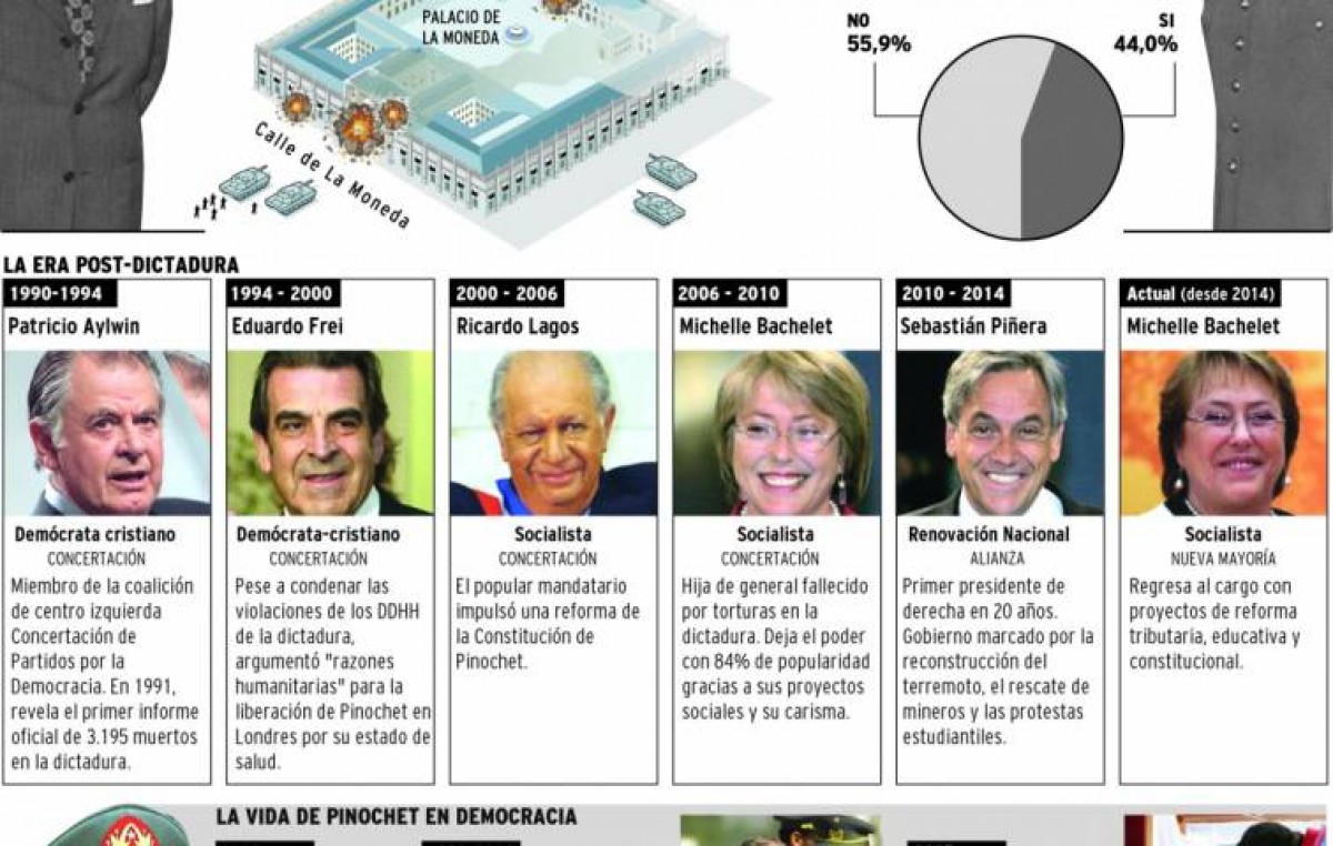 Chile: a 25 Años del fin del régimen de Pinochet