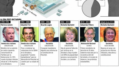 Chile: a 25 Años del fin del régimen de Pinochet