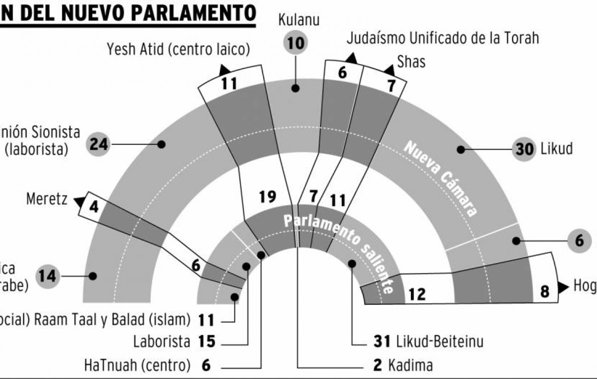 Netanyahu gobernará por cuarta vez a Israel