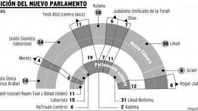 Netanyahu gobernará por cuarta vez a Israel