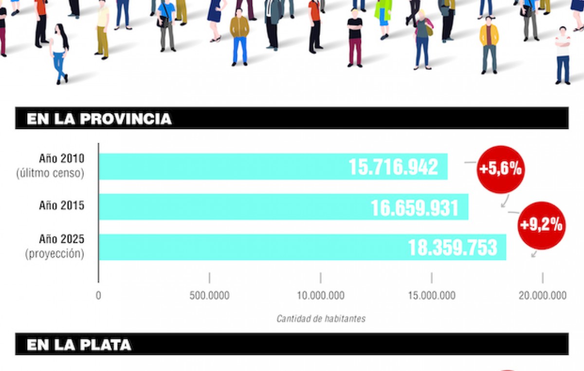 Estiman que en 10 años la población de La Plata crecerá apenas un 7,4%