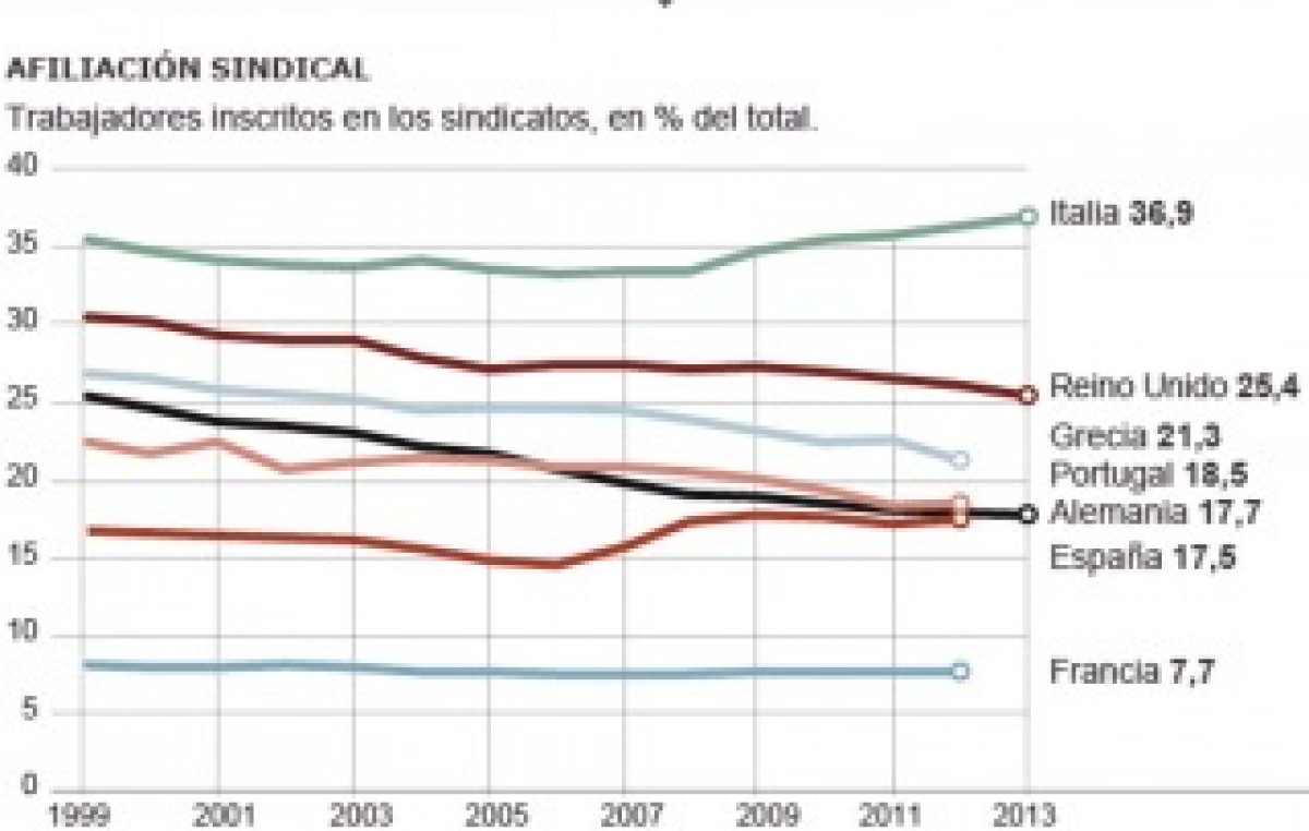 Preocupa a sindicatos europeos la aguda baja en número de afiliados y negociaciones colectivas
