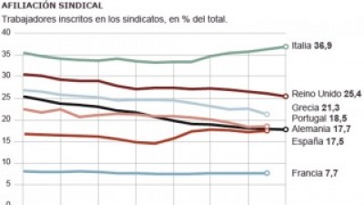 Preocupa a sindicatos europeos la aguda baja en número de afiliados y negociaciones colectivas