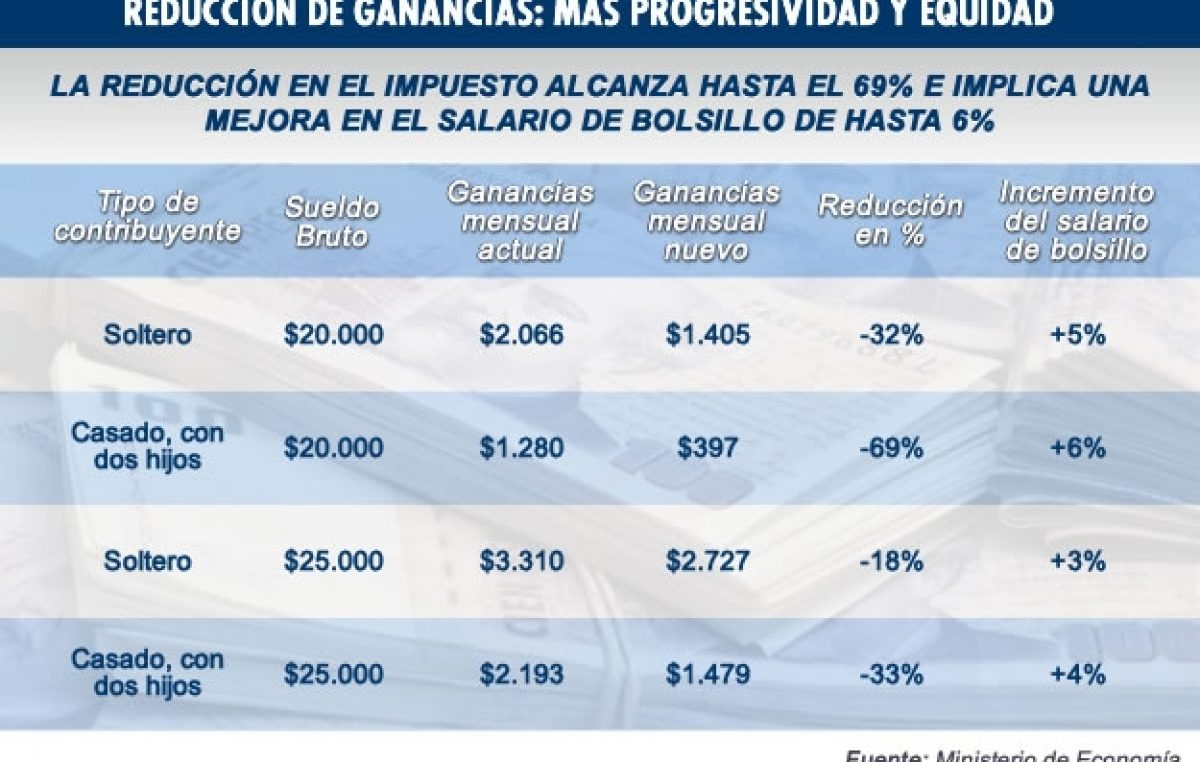 Reducen Ganancias para los que ganan hasta $ 25.000