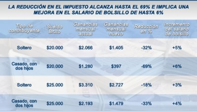 Reducen Ganancias para los que ganan hasta $ 25.000