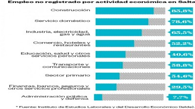 Salta: El 80% de los albañiles y empleadas domésticas, en negro